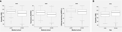 Family Loneliness: Its Effects in the Development of Empathy, Teamwork and Lifelong Learning Abilities in Medical Students